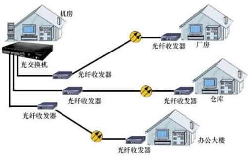 光(guāng)纖收發器的(de)作用(yòng)