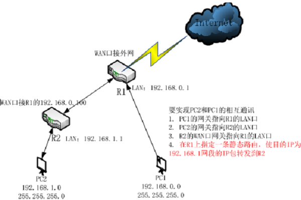 不同網段的(de)兩個(gè)路由器如何互通(tōng)？