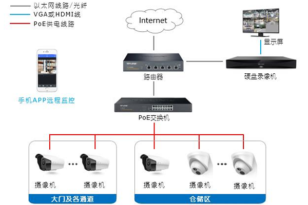 在安裝監控前，你應該要考慮如何組網?