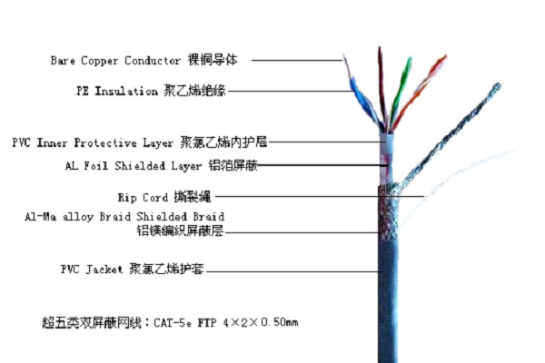 監控項目中，往往故障最容易忽略的(de)就是網線的(de)問題，網線作爲最常用(yòng)的(de)傳輸載體，我們有必要了(le)解如何識别它的(de)優劣。
</p>