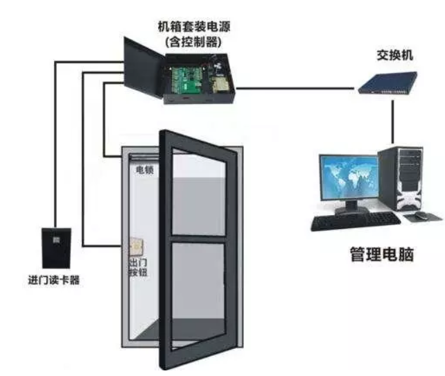 門禁系統,起秀網絡,弱電工程