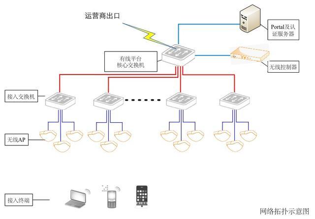 上海松江社區(qū)網絡覆蓋