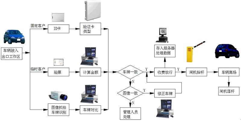 智能停車場(chǎng)弱電系統