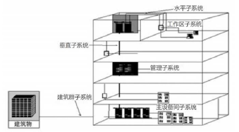 網絡綜合布線是如何組成的(de)？