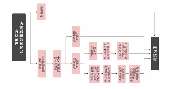 智慧小區(qū)訪客系統