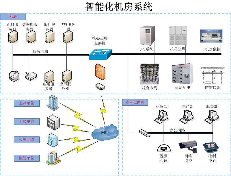 弱電機房(fáng)工程由哪些系統組成？