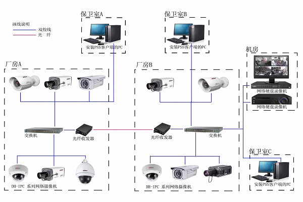 工廠監控，安防系統，安防設備